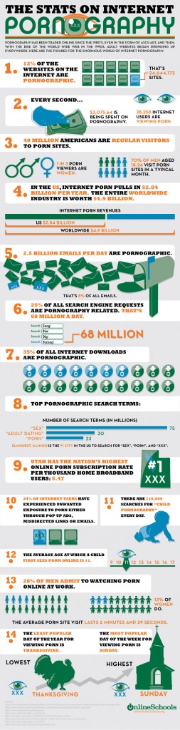 The Stats on Internet Pornography